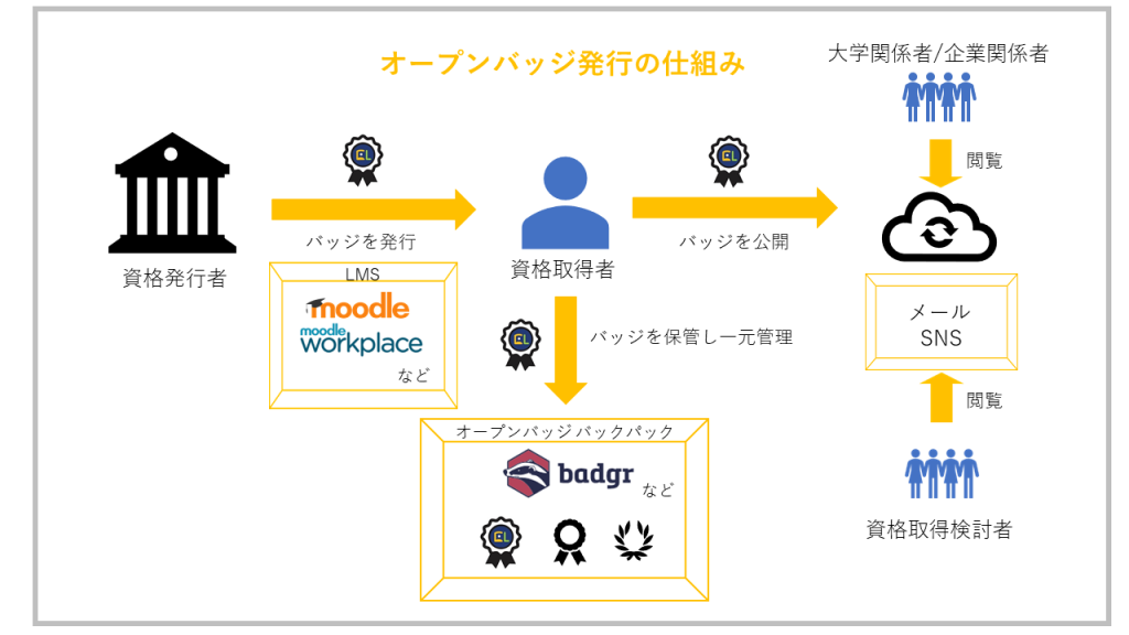 オープンバッジ発行の仕組み