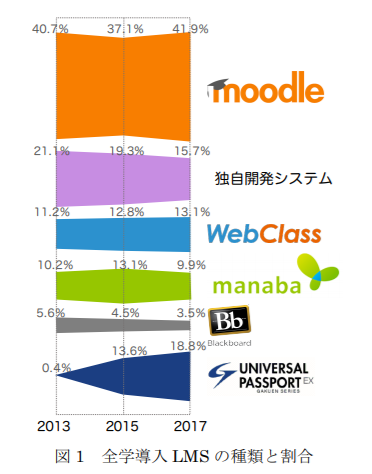 全学導入LMSの種類と割合