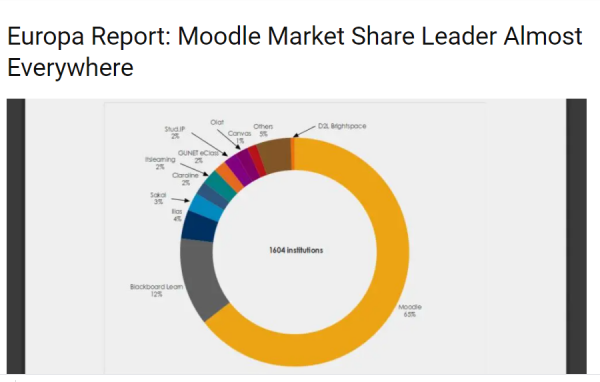 Moodle Market Share