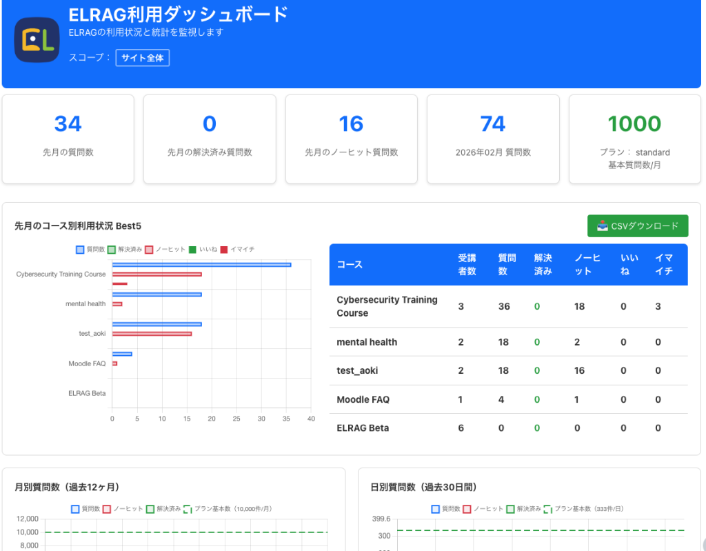 ELRAG利用ダッシュボードのイメージ図