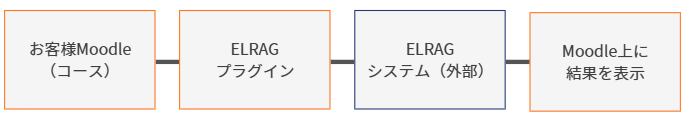 ELRAGシステム構成図