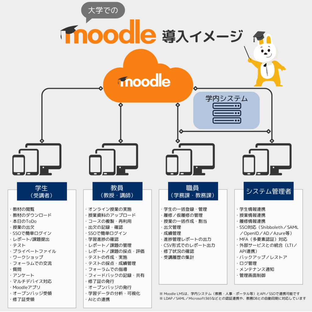 大学でのMoodleLMS導入イメージ図