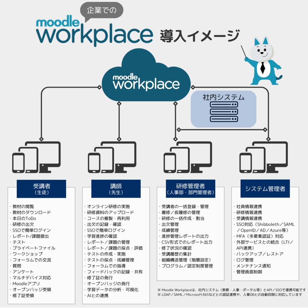 企業でのMoodle Workplace導入イメージ図