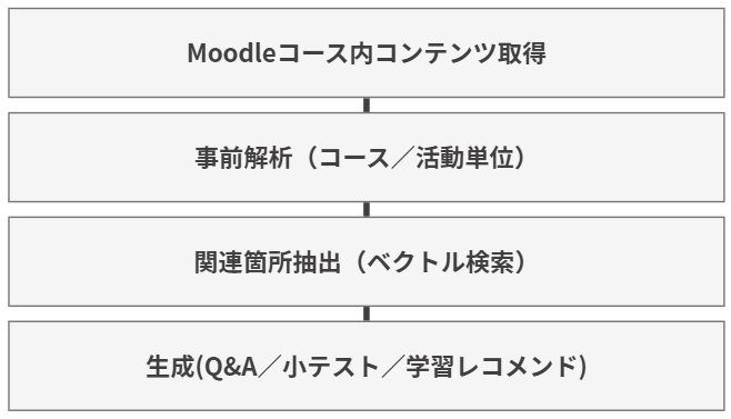 ELRAG処理フロー図