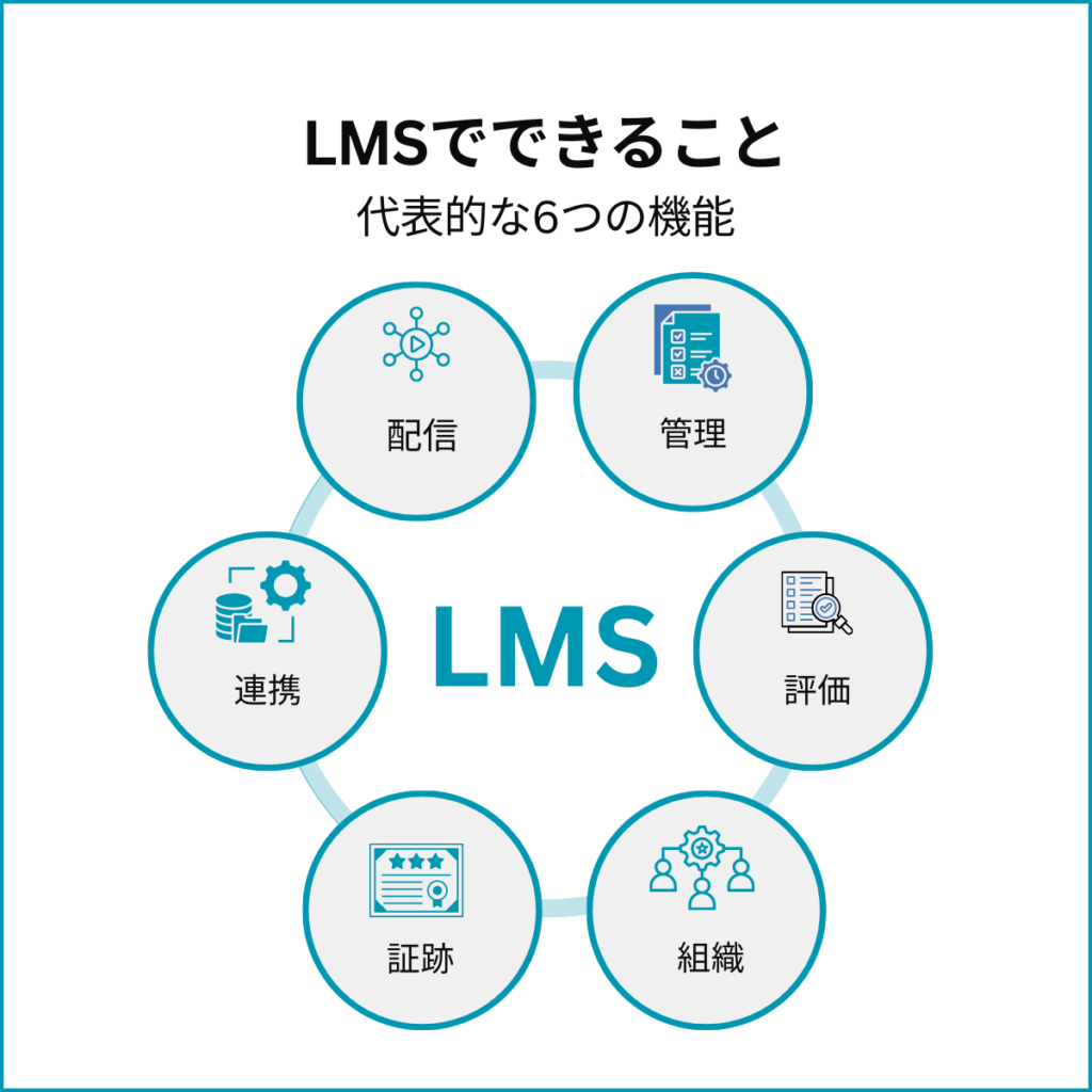 LMSでできること:代表的な6つの機能(配信・管理・評価・組織・証跡・連携）